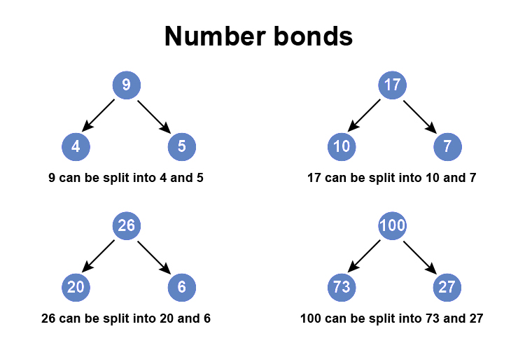 Numbers can be split into 2 separate numbers that make one number